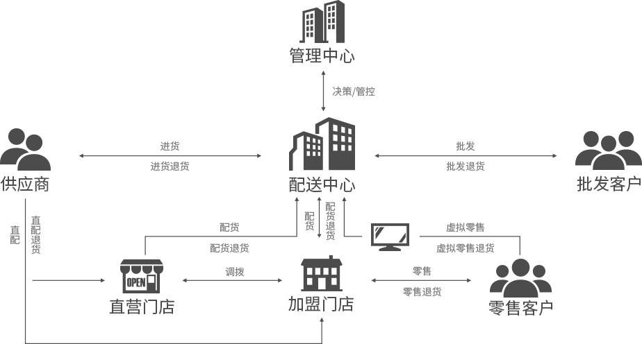 便利店,御商软件 便利店,御商软件