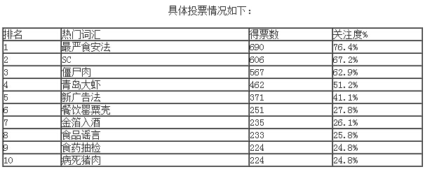 “最严食安法”、“SC”等上榜2015年食品行业十大热门词汇|饮品报