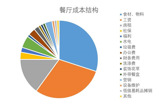 餐厅成本核算怕被蒙？看清这几点，保你能算一笔清楚账