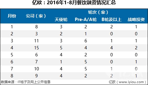 7件大事，36家融资B轮及以上企业，撑起整个餐饮寒冬|饮品报