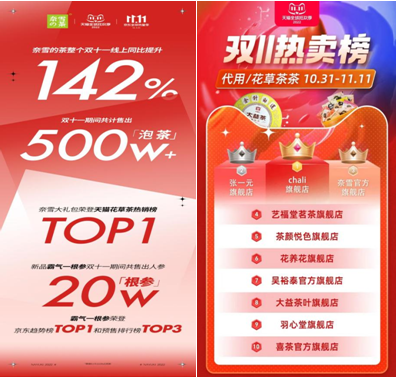 奈雪双11热卖500W+份袋泡茶，茶礼盒斩获天猫花草茶热销榜TOP1|饮品报