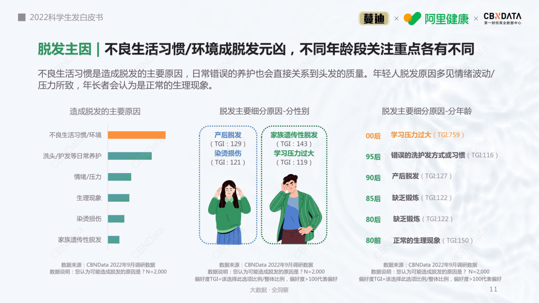 解决2.5亿人的“头顶大事”，食品饮料“秃”遇新风口|饮品报