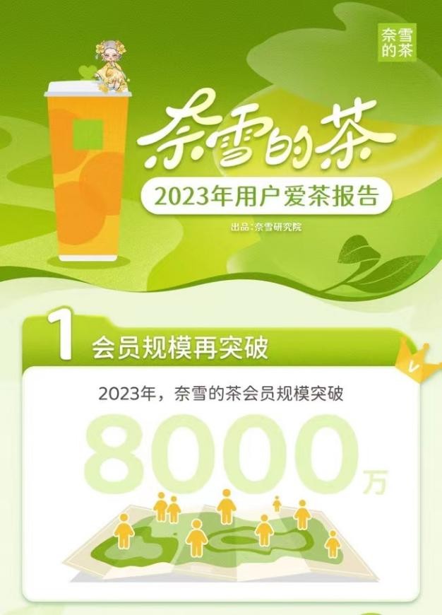 奈雪的茶发布《2023年用户爱茶报告》 用户消费呈4大趋势|饮品报