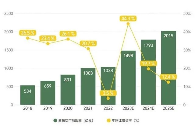 “百米内十家饮品店” 茶饮行业加速洗牌 什么才是制胜法宝？|饮品报
