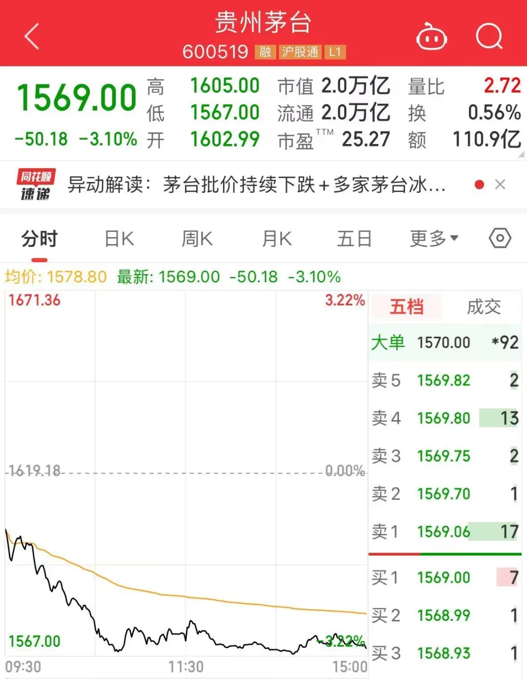 发生了什么？A股白酒股突然集体走低！贵州茅台跌超3%，飞天茅台批发价创今年新低|饮品报