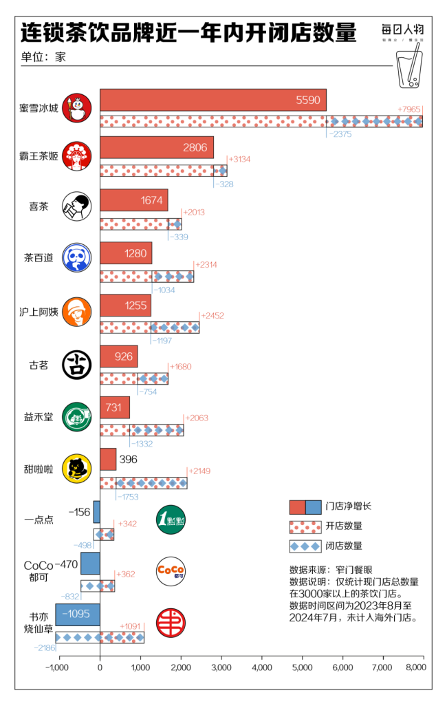 一年关店13万家！消失的奶茶店，给到茶行业哪些警示和启发|饮品报