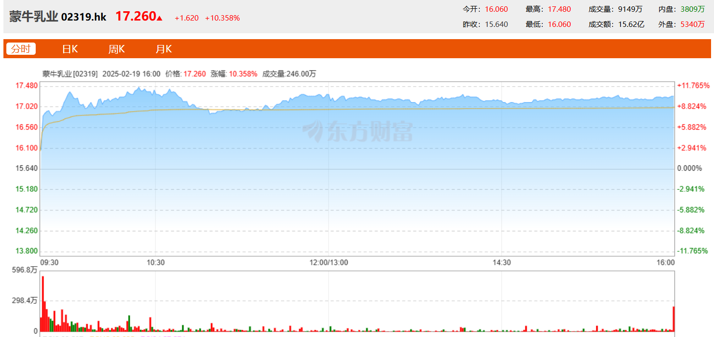 投行研报普遍看多 蒙牛大涨10.36%|饮品报