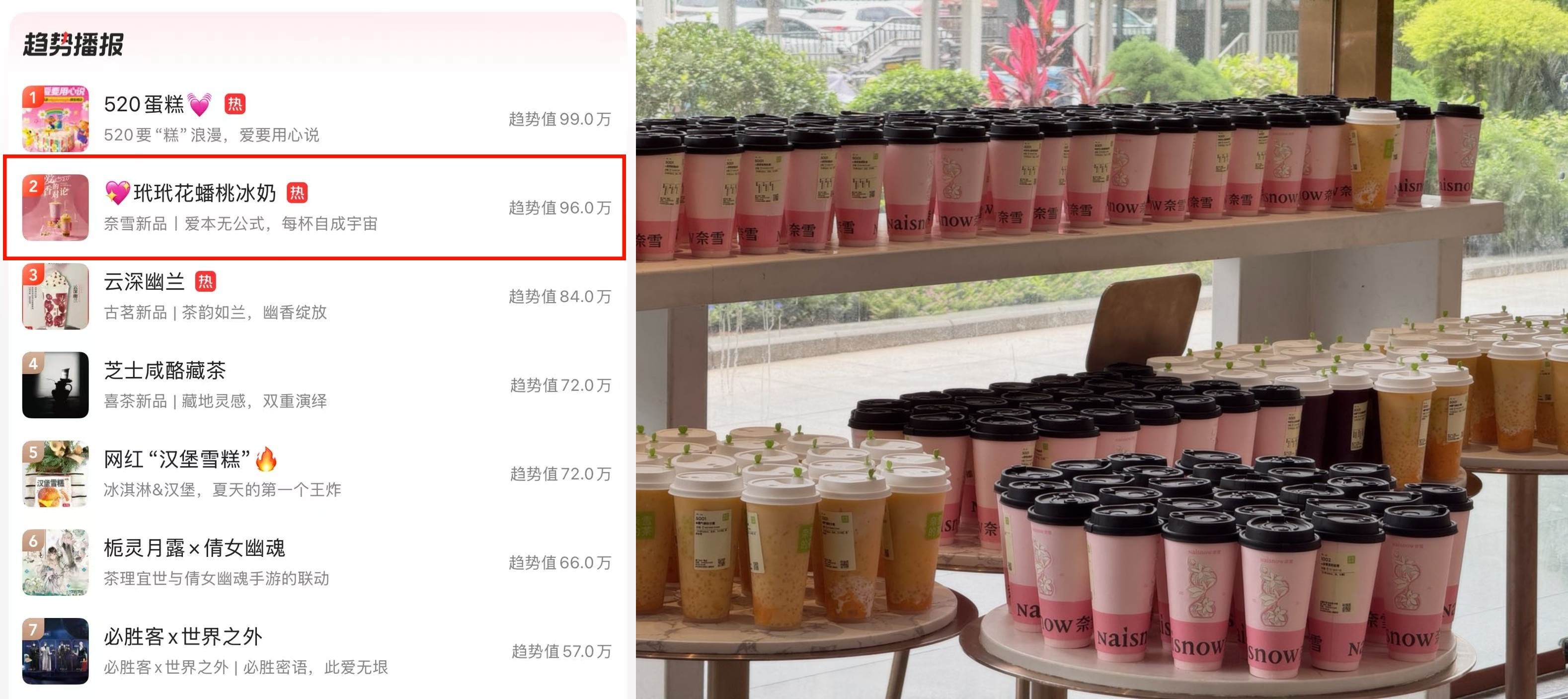 奈雪新品“蟠桃冰奶”火爆出圈，520门店销量猛增290%